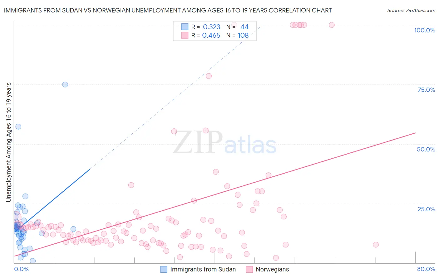 Immigrants from Sudan vs Norwegian Unemployment Among Ages 16 to 19 years