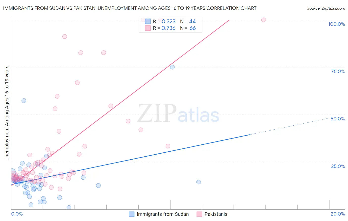 Immigrants from Sudan vs Pakistani Unemployment Among Ages 16 to 19 years