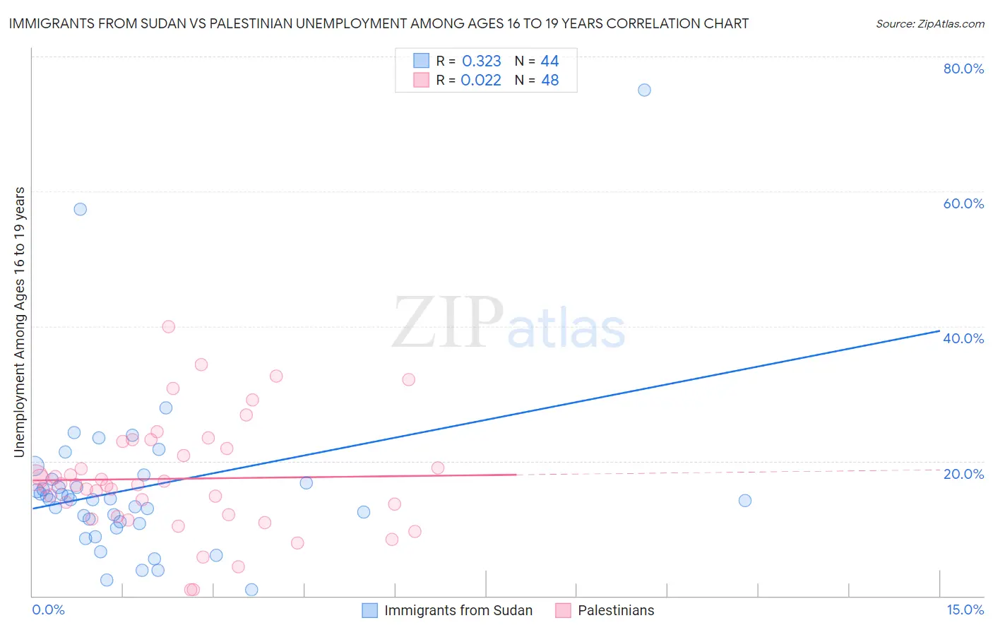 Immigrants from Sudan vs Palestinian Unemployment Among Ages 16 to 19 years