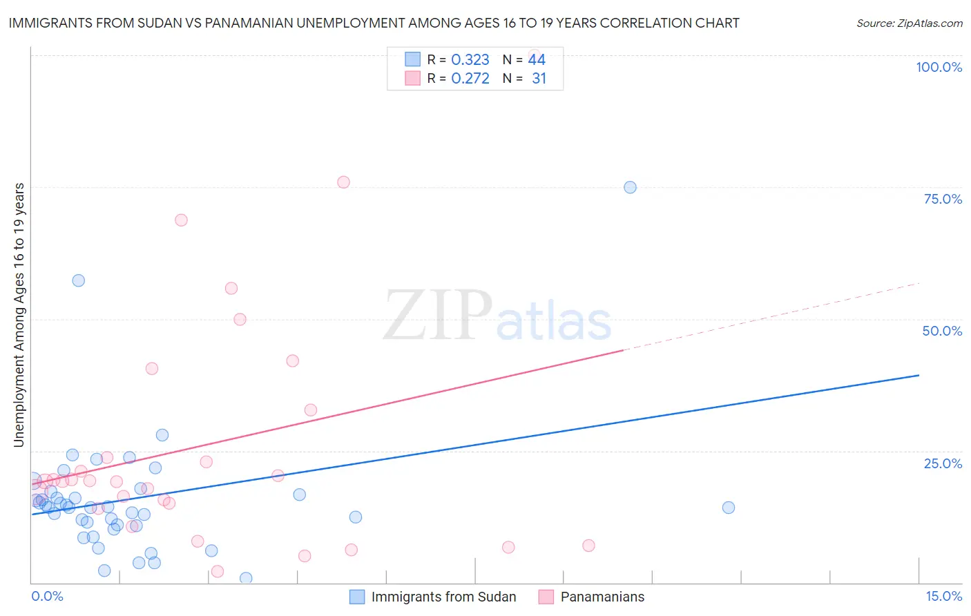 Immigrants from Sudan vs Panamanian Unemployment Among Ages 16 to 19 years