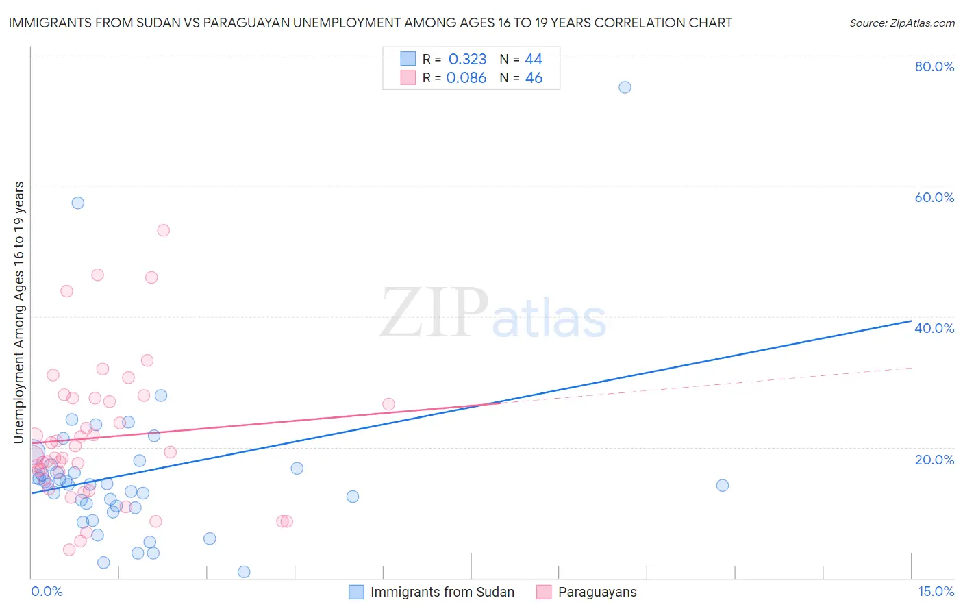 Immigrants from Sudan vs Paraguayan Unemployment Among Ages 16 to 19 years
