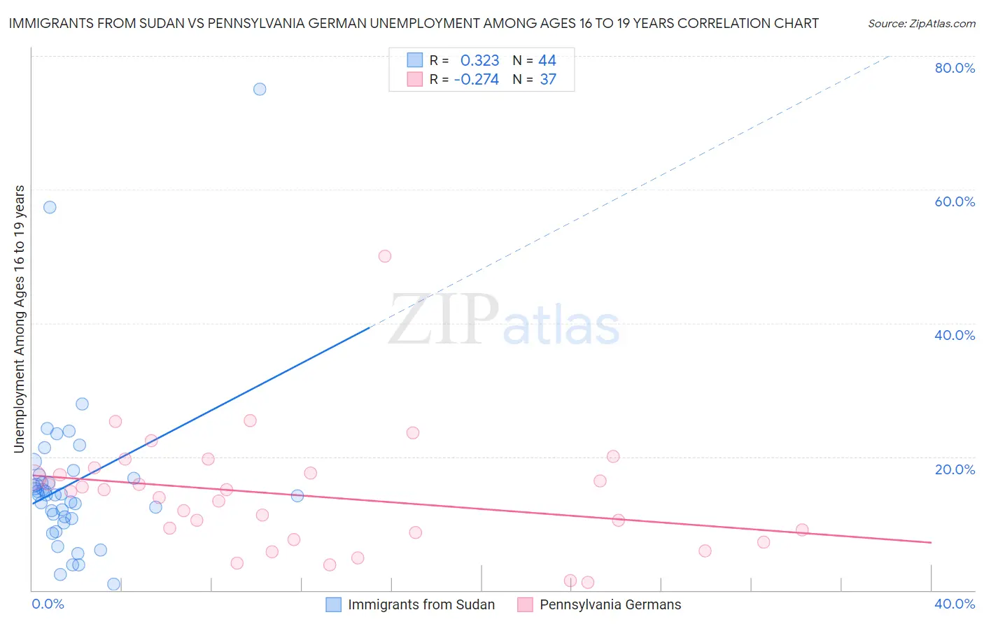 Immigrants from Sudan vs Pennsylvania German Unemployment Among Ages 16 to 19 years