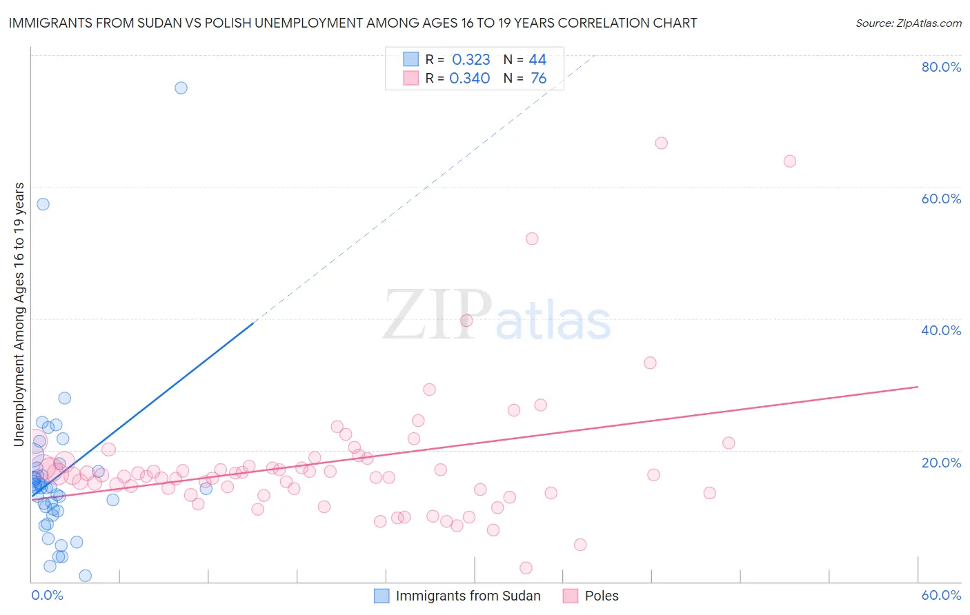 Immigrants from Sudan vs Polish Unemployment Among Ages 16 to 19 years