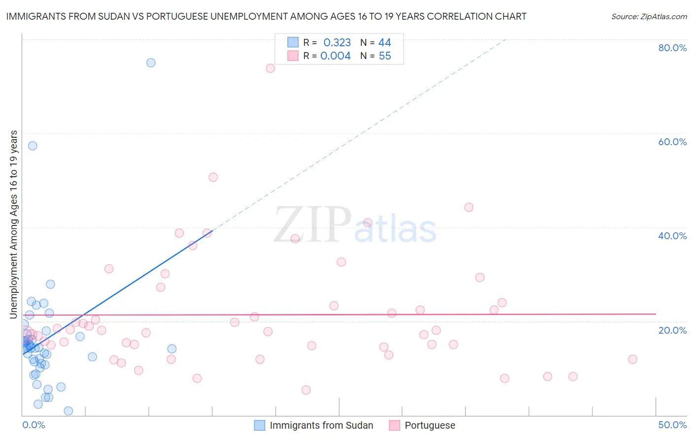 Immigrants from Sudan vs Portuguese Unemployment Among Ages 16 to 19 years