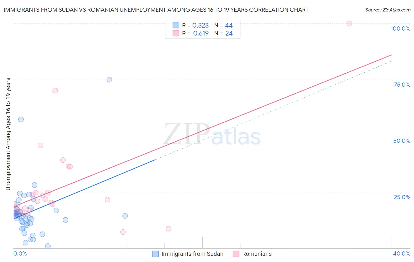 Immigrants from Sudan vs Romanian Unemployment Among Ages 16 to 19 years