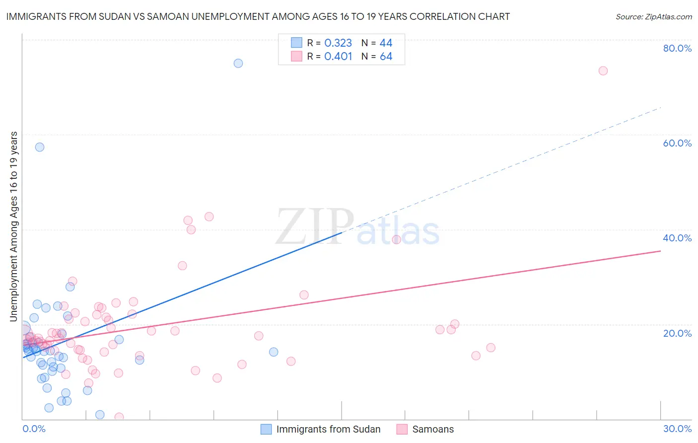 Immigrants from Sudan vs Samoan Unemployment Among Ages 16 to 19 years