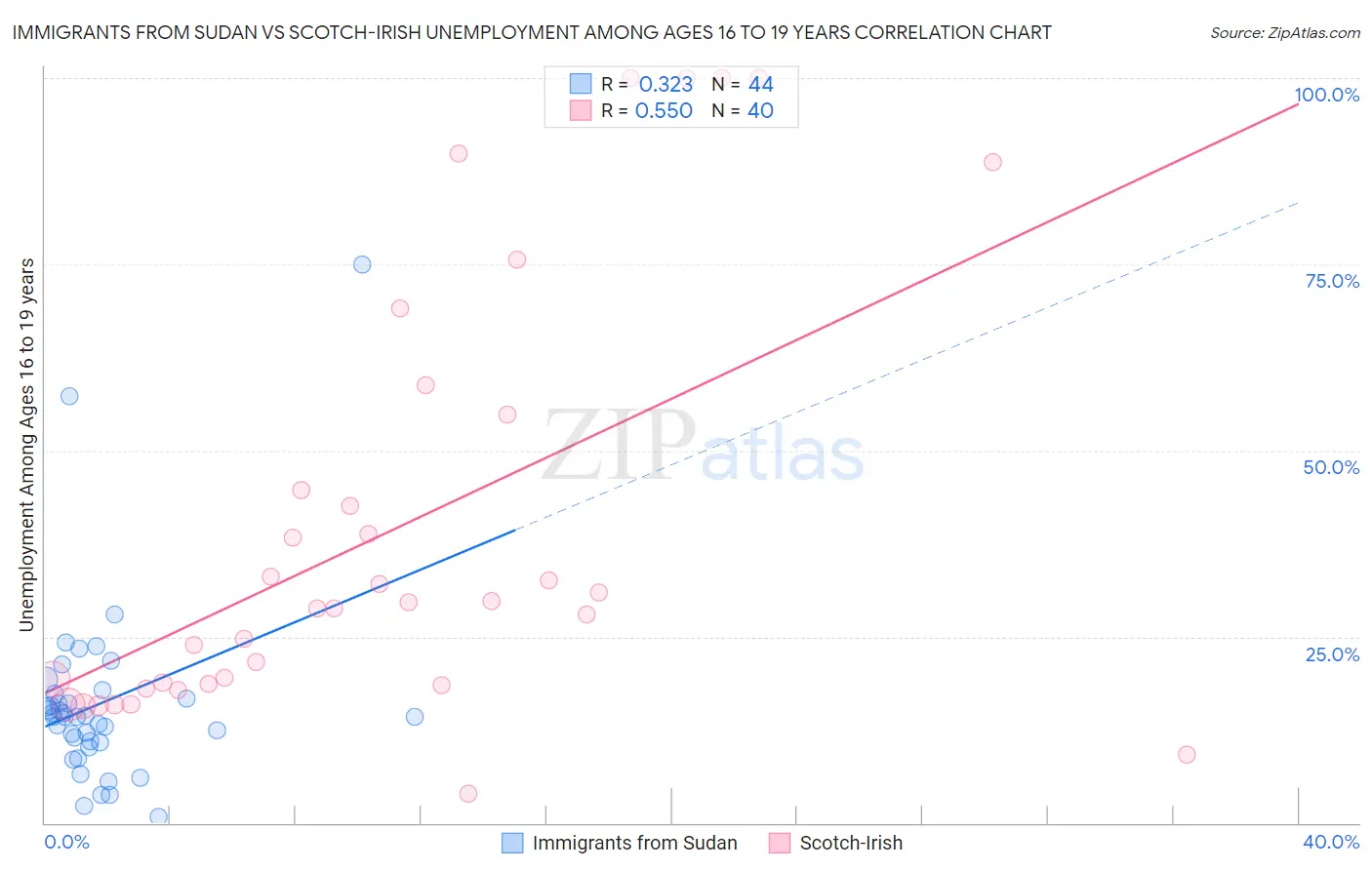 Immigrants from Sudan vs Scotch-Irish Unemployment Among Ages 16 to 19 years