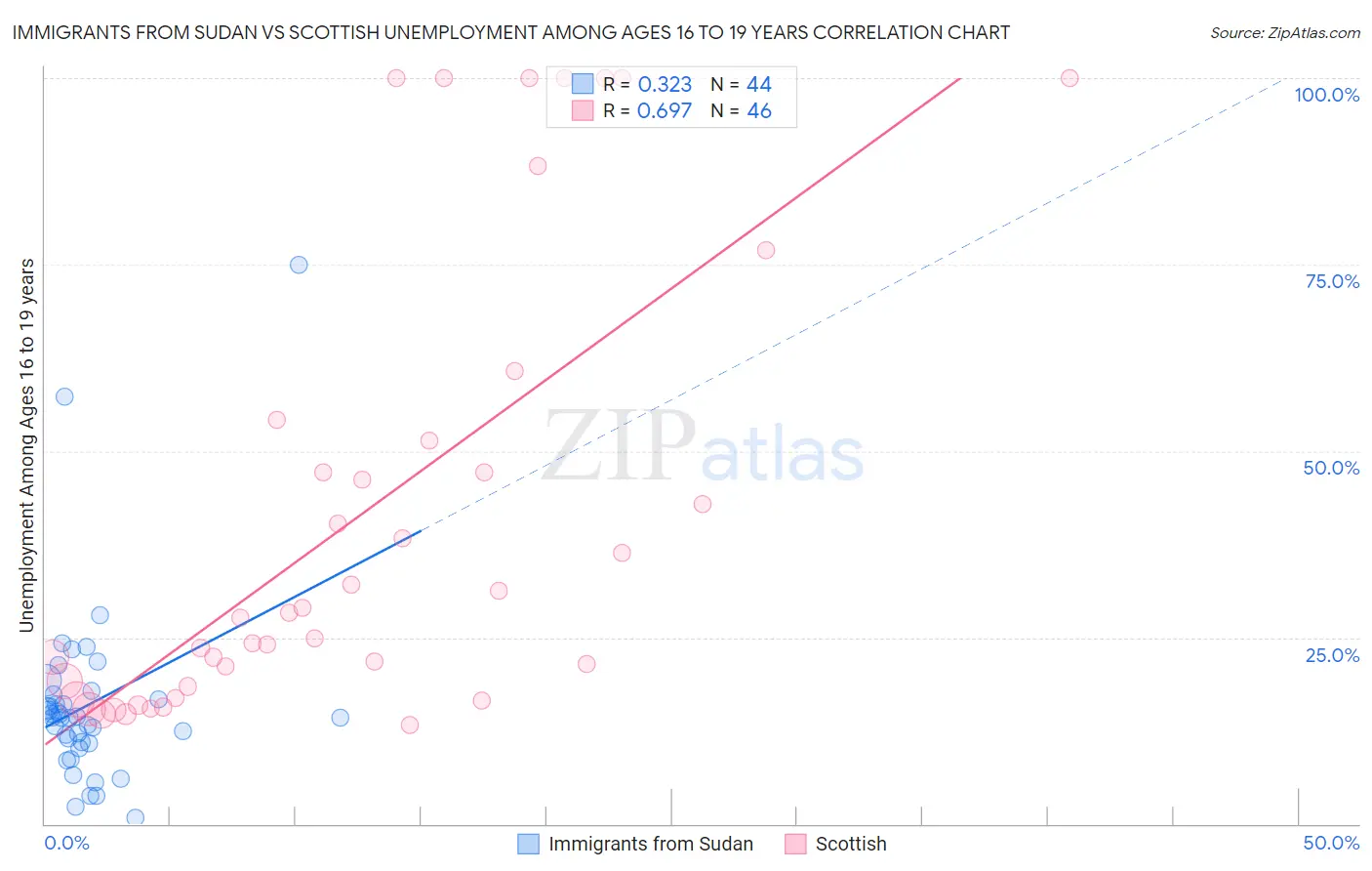 Immigrants from Sudan vs Scottish Unemployment Among Ages 16 to 19 years