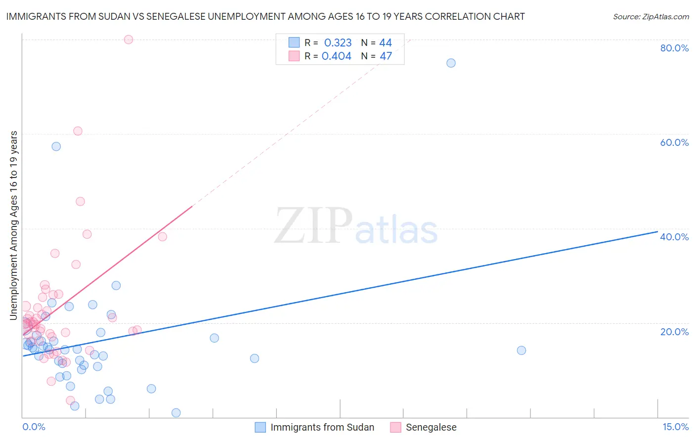 Immigrants from Sudan vs Senegalese Unemployment Among Ages 16 to 19 years