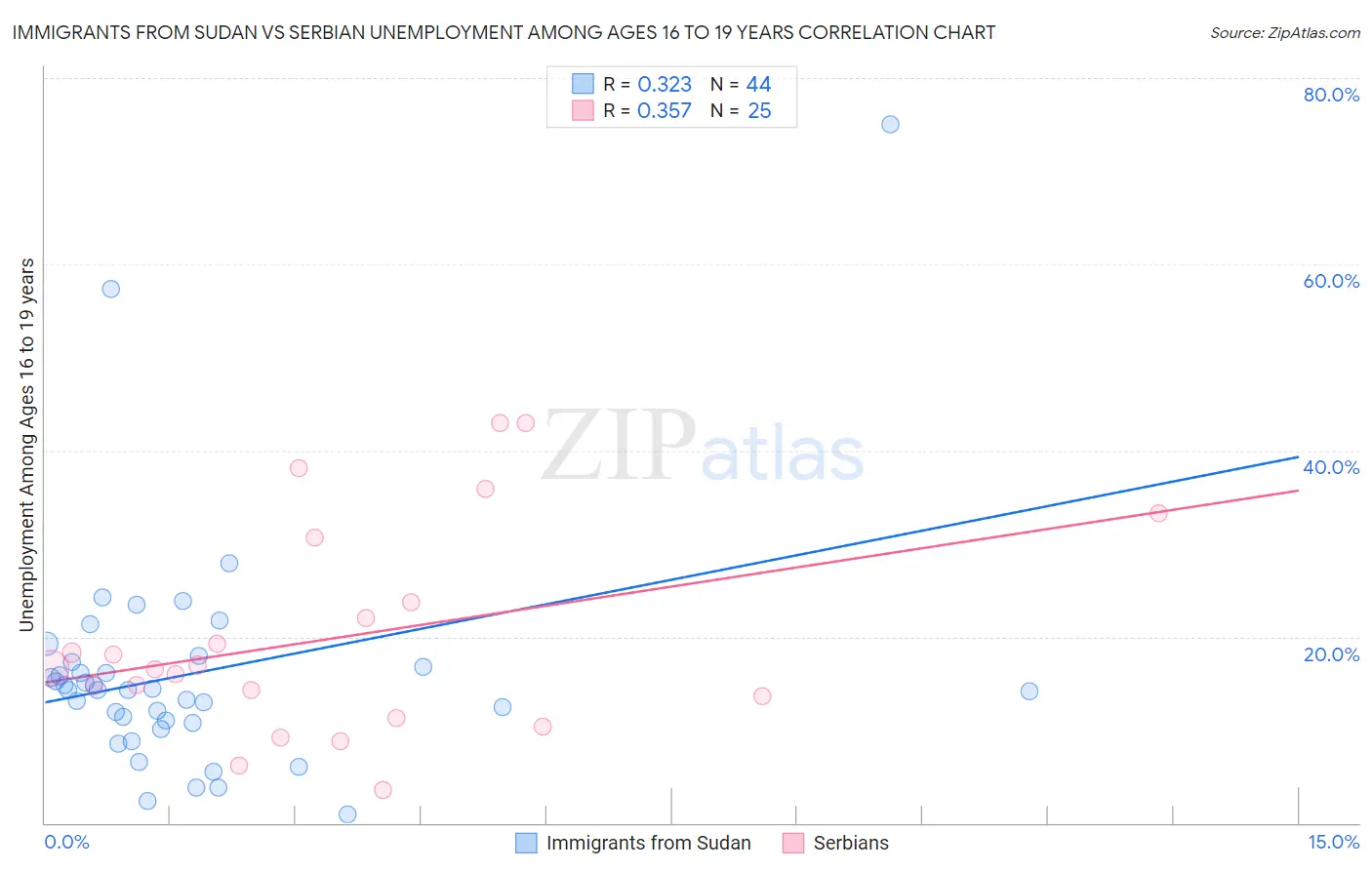 Immigrants from Sudan vs Serbian Unemployment Among Ages 16 to 19 years