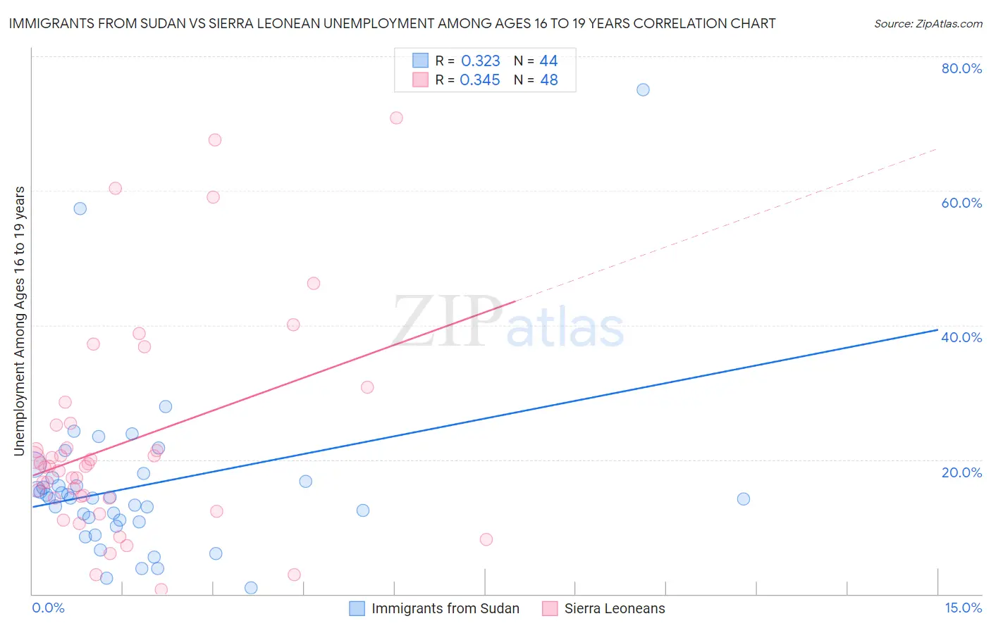 Immigrants from Sudan vs Sierra Leonean Unemployment Among Ages 16 to 19 years
