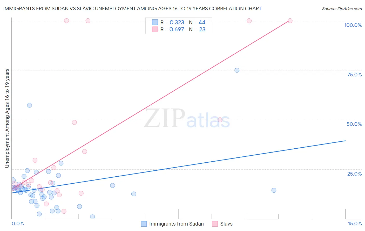Immigrants from Sudan vs Slavic Unemployment Among Ages 16 to 19 years