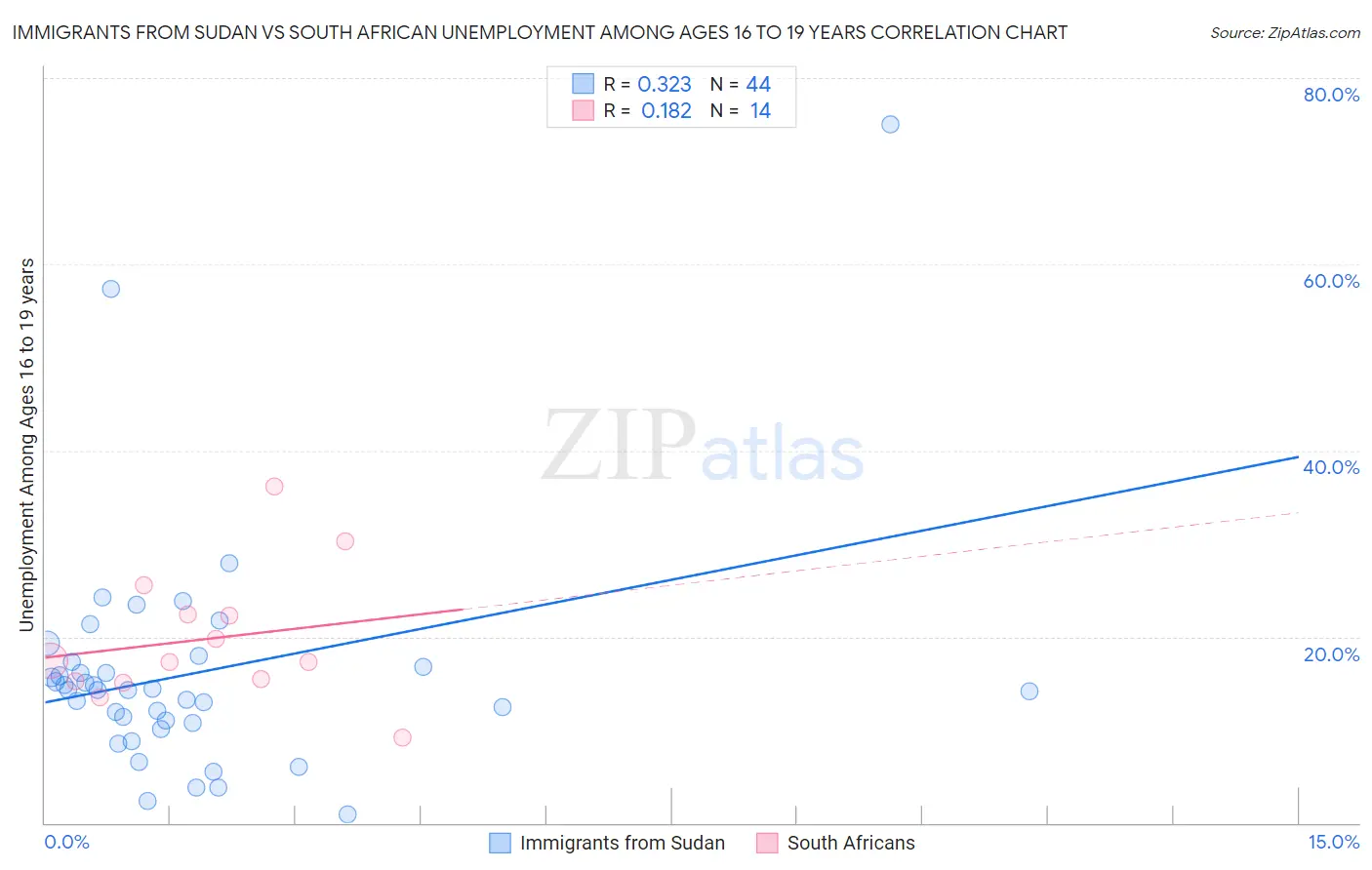 Immigrants from Sudan vs South African Unemployment Among Ages 16 to 19 years