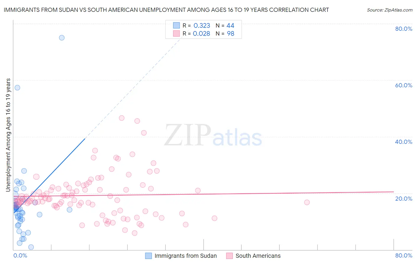 Immigrants from Sudan vs South American Unemployment Among Ages 16 to 19 years