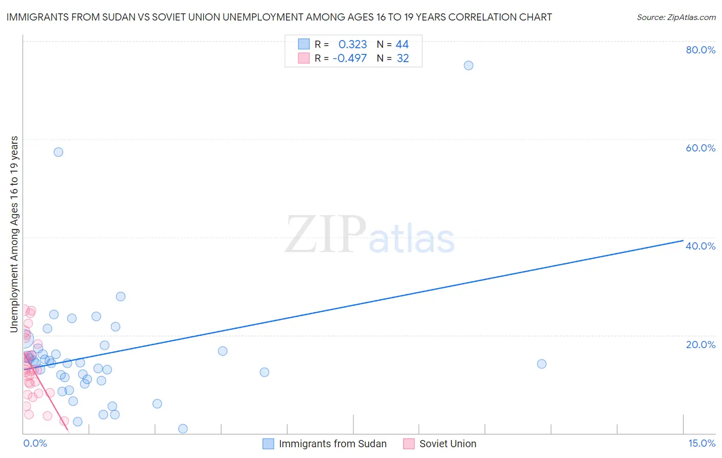 Immigrants from Sudan vs Soviet Union Unemployment Among Ages 16 to 19 years