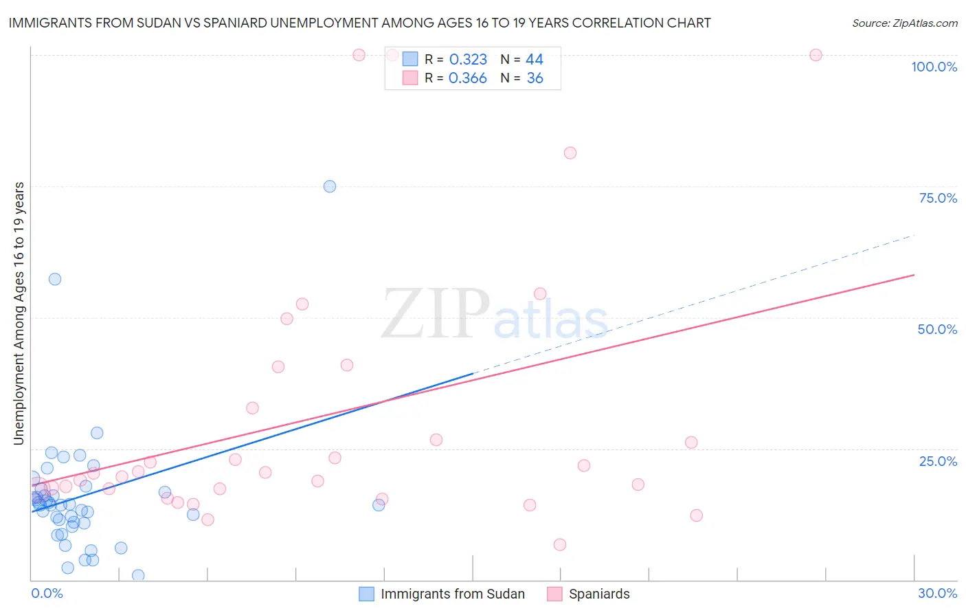 Immigrants from Sudan vs Spaniard Unemployment Among Ages 16 to 19 years