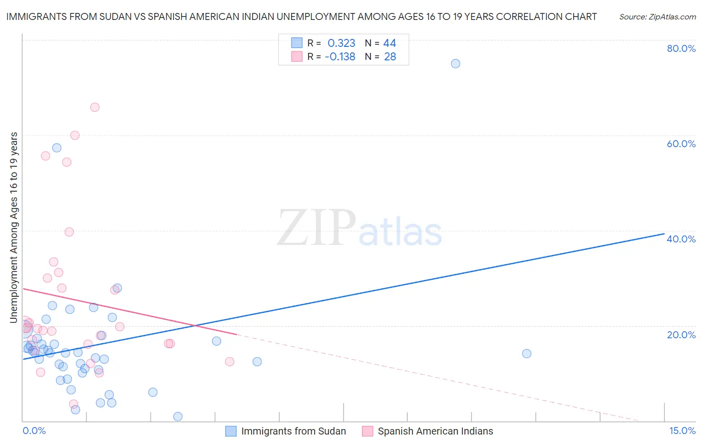 Immigrants from Sudan vs Spanish American Indian Unemployment Among Ages 16 to 19 years