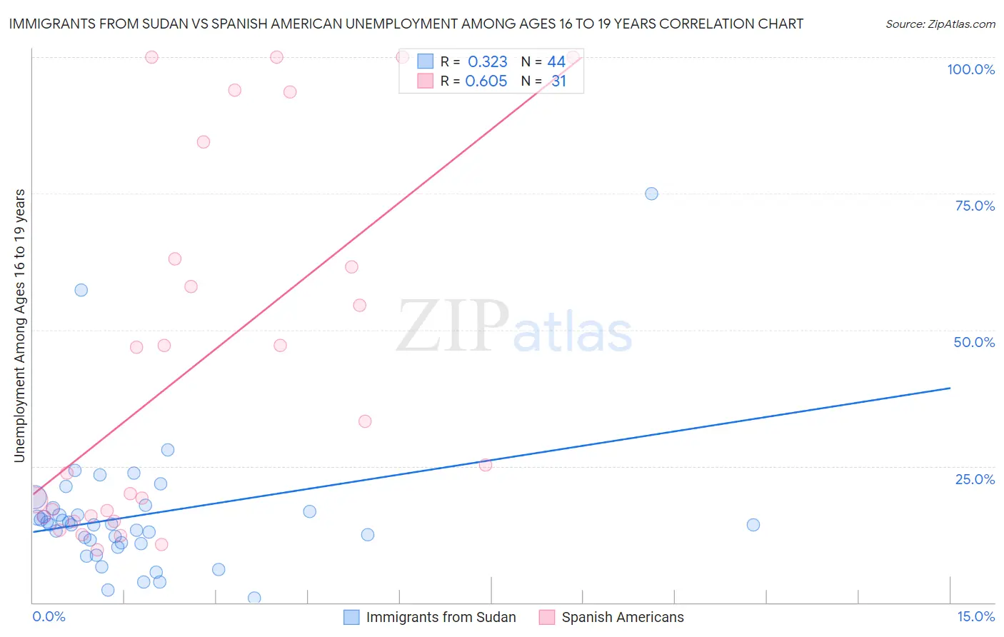 Immigrants from Sudan vs Spanish American Unemployment Among Ages 16 to 19 years