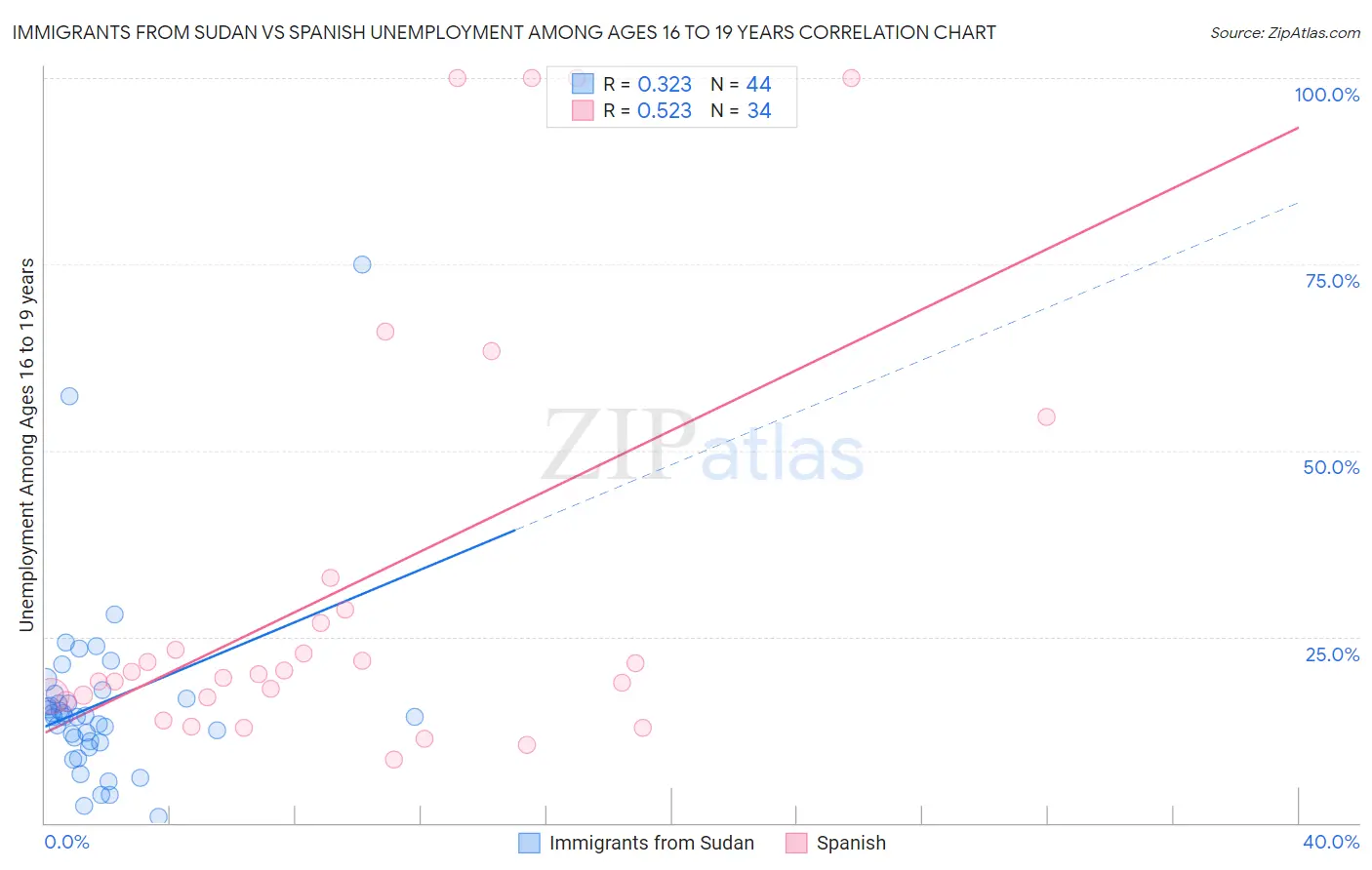 Immigrants from Sudan vs Spanish Unemployment Among Ages 16 to 19 years