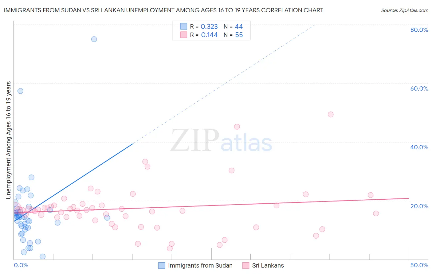 Immigrants from Sudan vs Sri Lankan Unemployment Among Ages 16 to 19 years