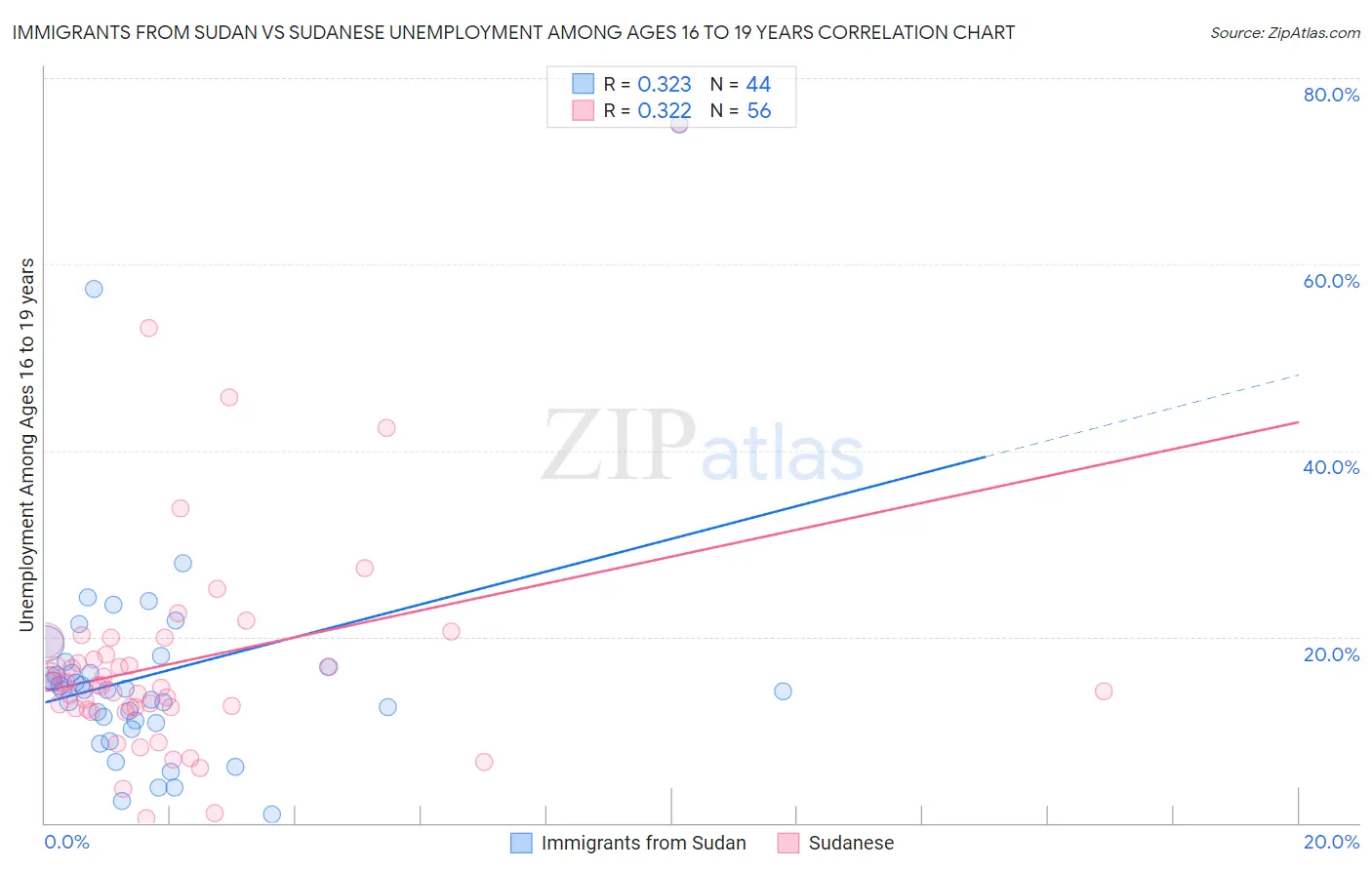 Immigrants from Sudan vs Sudanese Unemployment Among Ages 16 to 19 years
