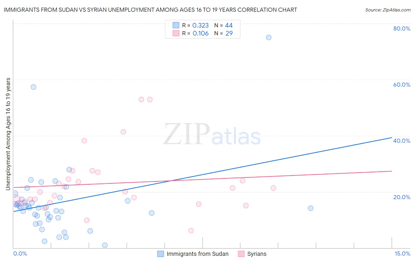 Immigrants from Sudan vs Syrian Unemployment Among Ages 16 to 19 years