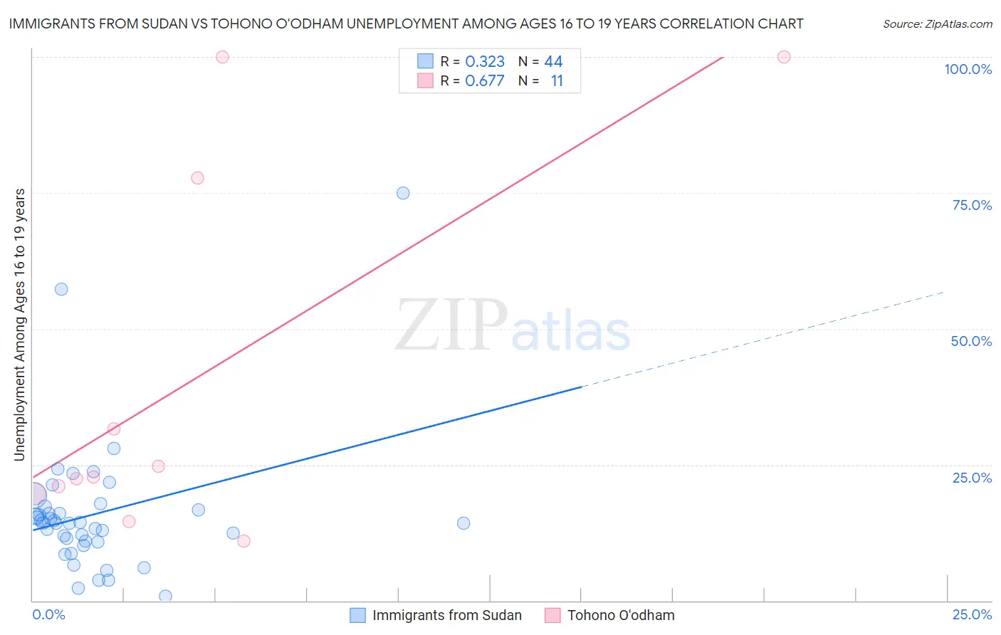Immigrants from Sudan vs Tohono O'odham Unemployment Among Ages 16 to 19 years