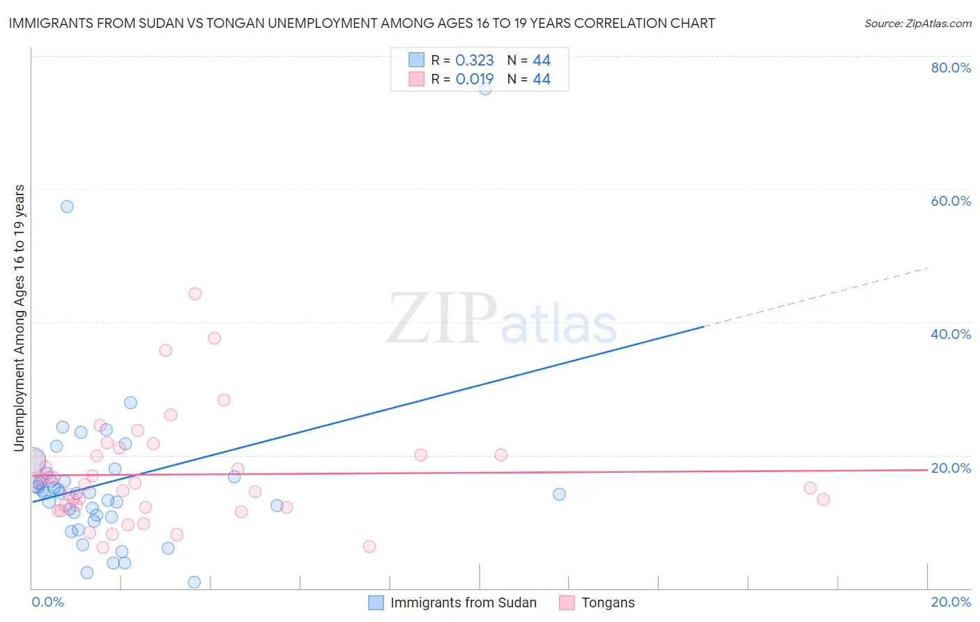 Immigrants from Sudan vs Tongan Unemployment Among Ages 16 to 19 years