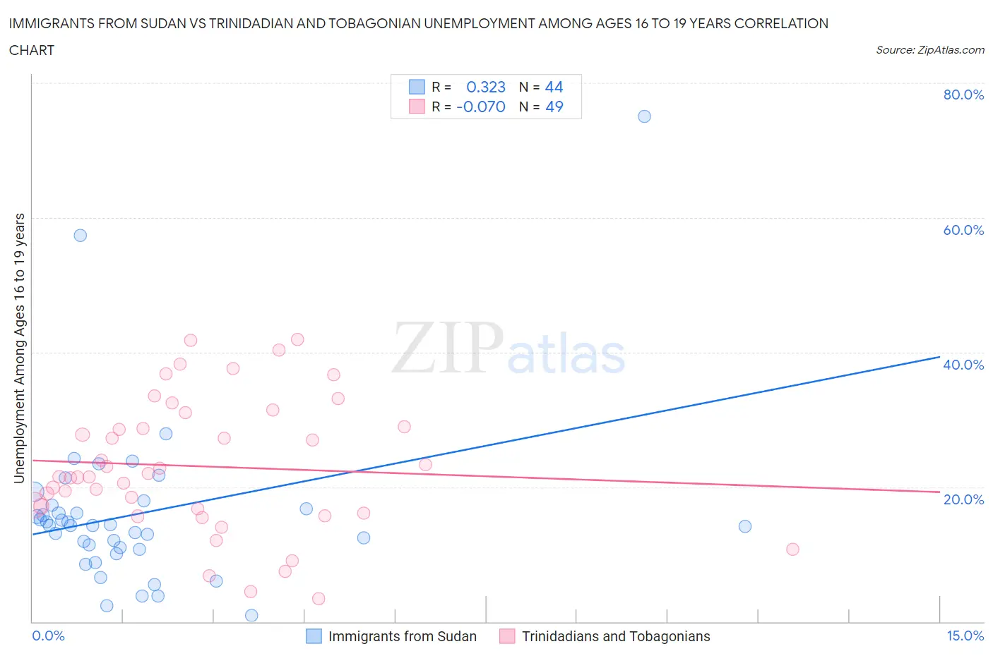Immigrants from Sudan vs Trinidadian and Tobagonian Unemployment Among Ages 16 to 19 years