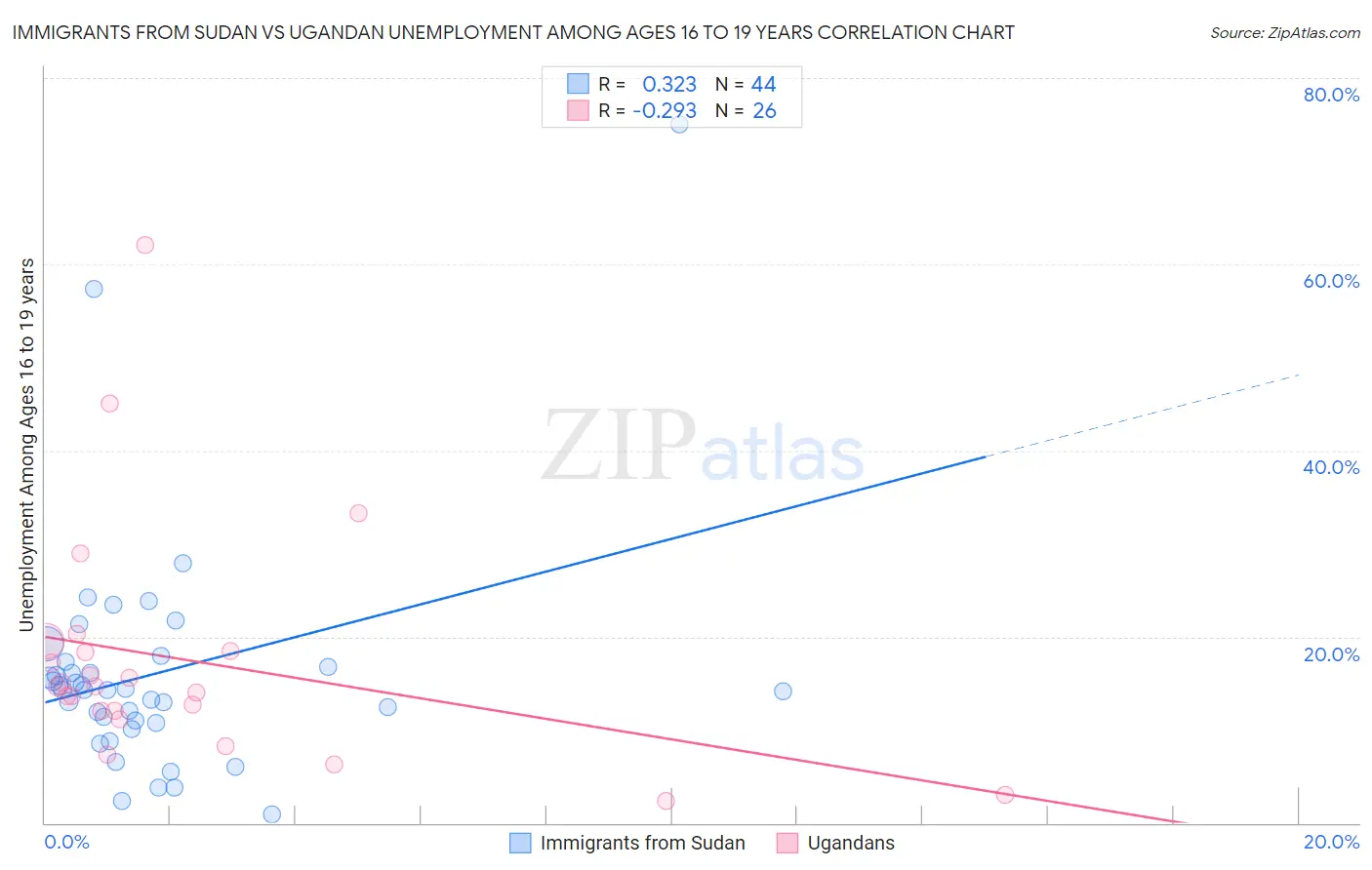 Immigrants from Sudan vs Ugandan Unemployment Among Ages 16 to 19 years