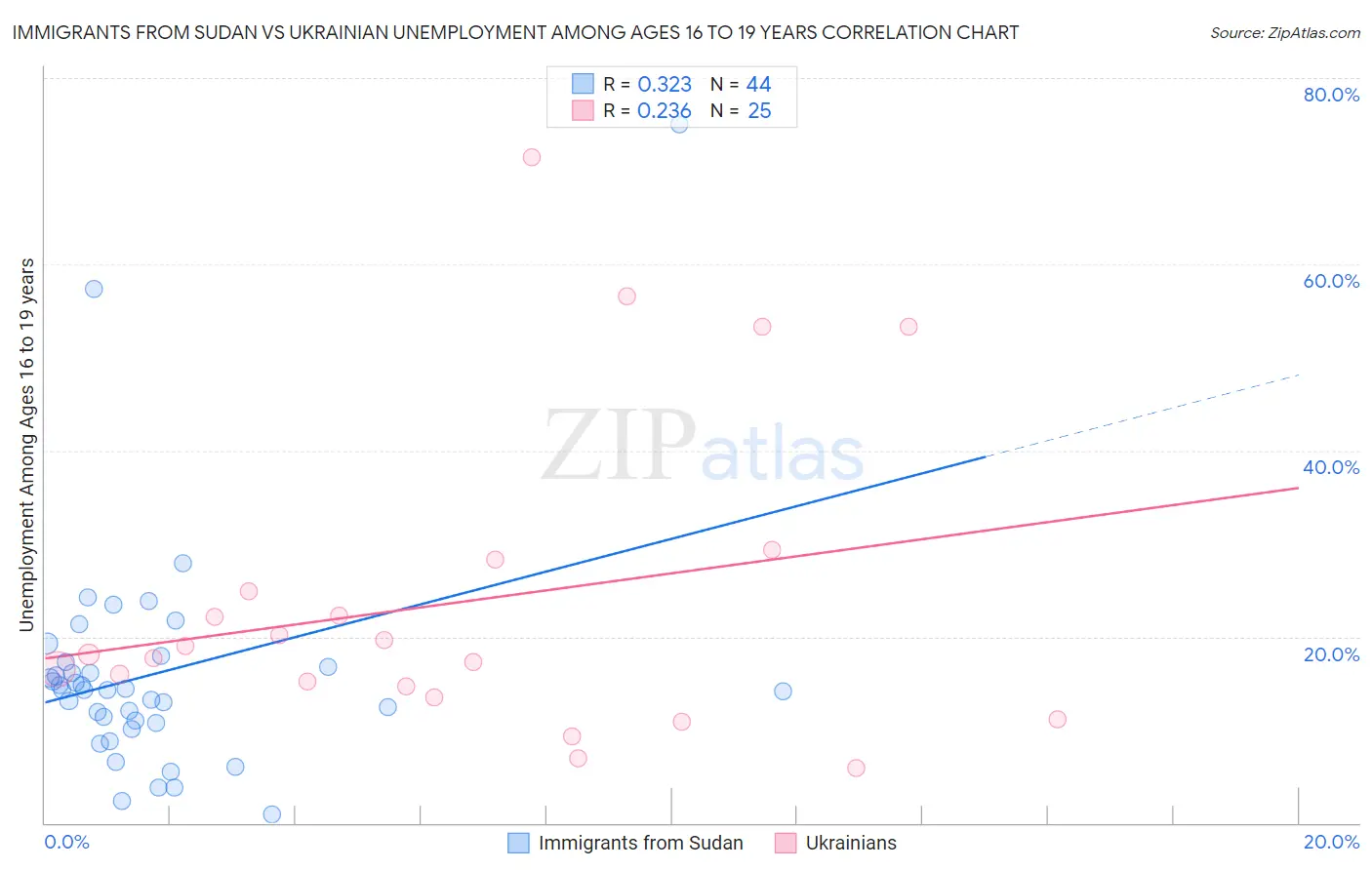 Immigrants from Sudan vs Ukrainian Unemployment Among Ages 16 to 19 years