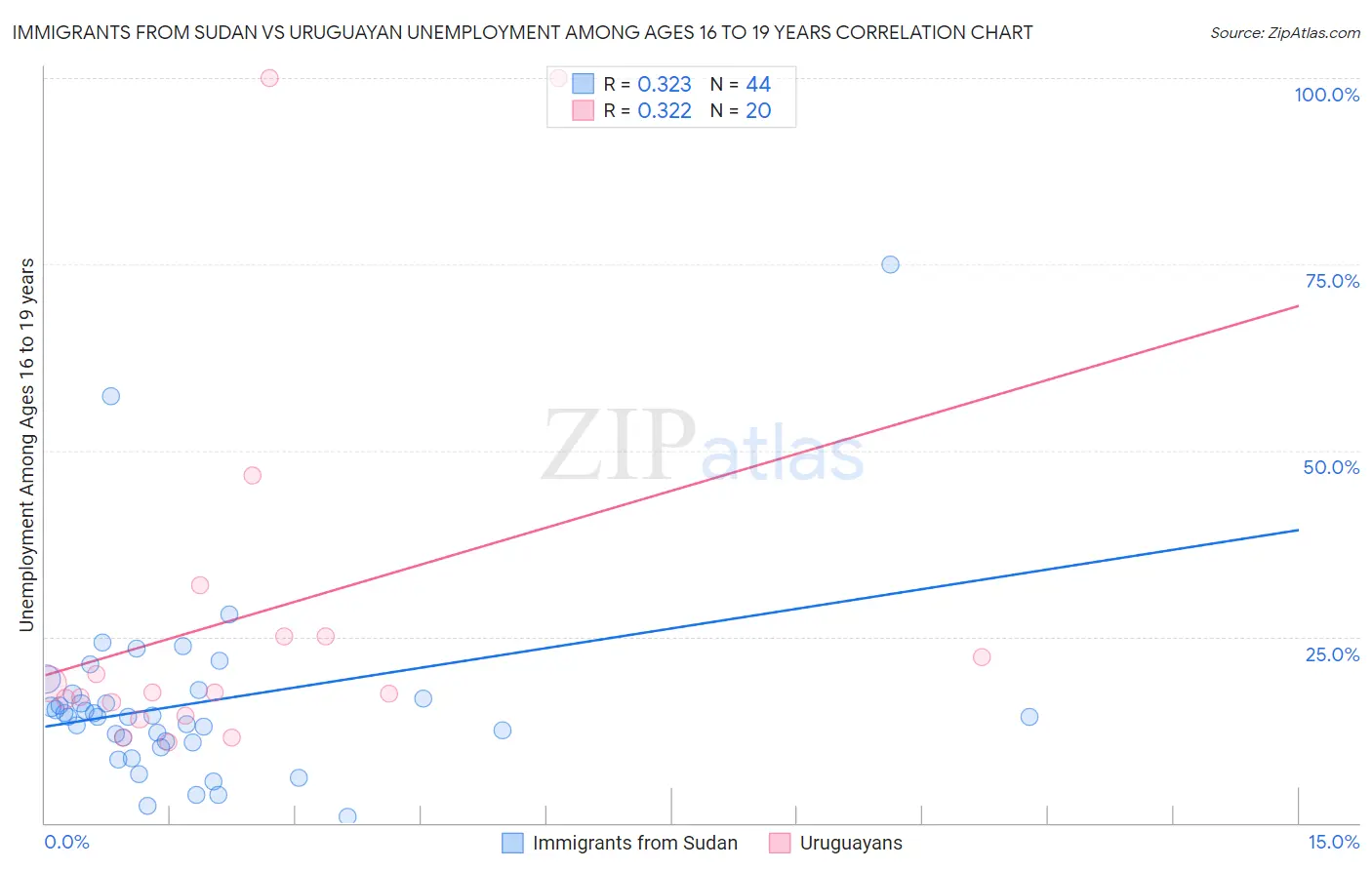 Immigrants from Sudan vs Uruguayan Unemployment Among Ages 16 to 19 years