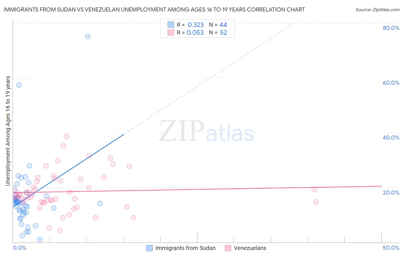 Immigrants from Sudan vs Venezuelan Unemployment Among Ages 16 to 19 years
