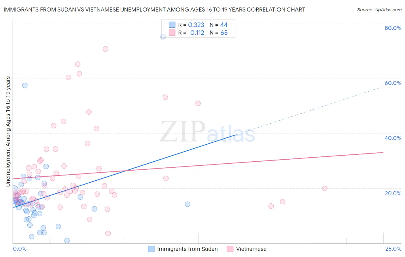 Immigrants from Sudan vs Vietnamese Unemployment Among Ages 16 to 19 years