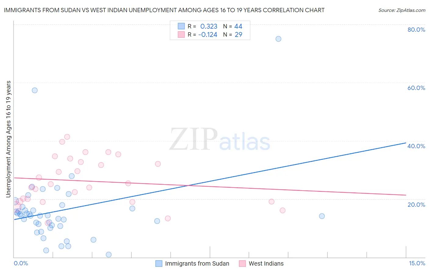 Immigrants from Sudan vs West Indian Unemployment Among Ages 16 to 19 years