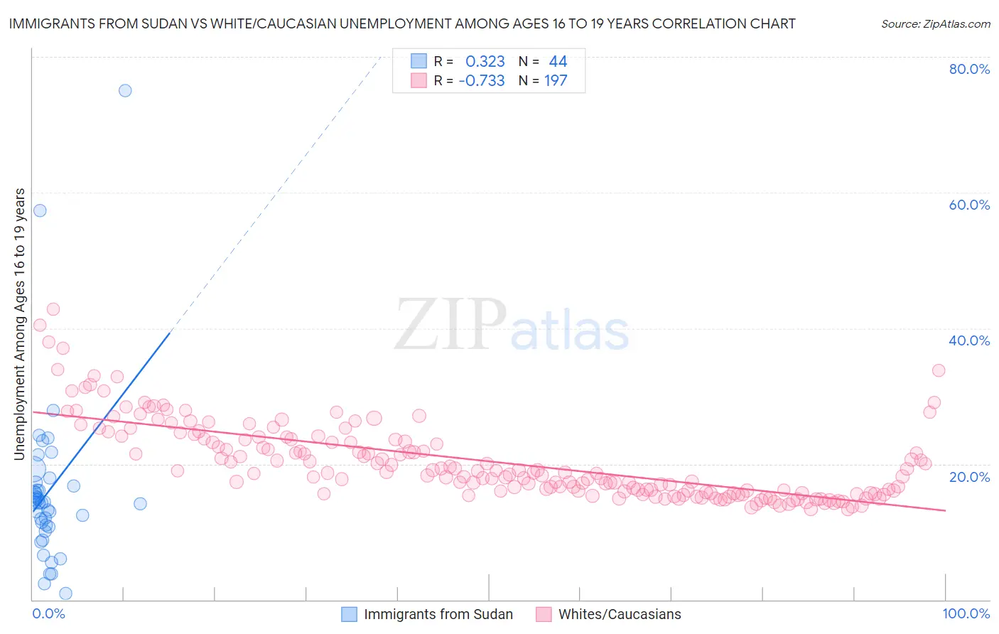 Immigrants from Sudan vs White/Caucasian Unemployment Among Ages 16 to 19 years