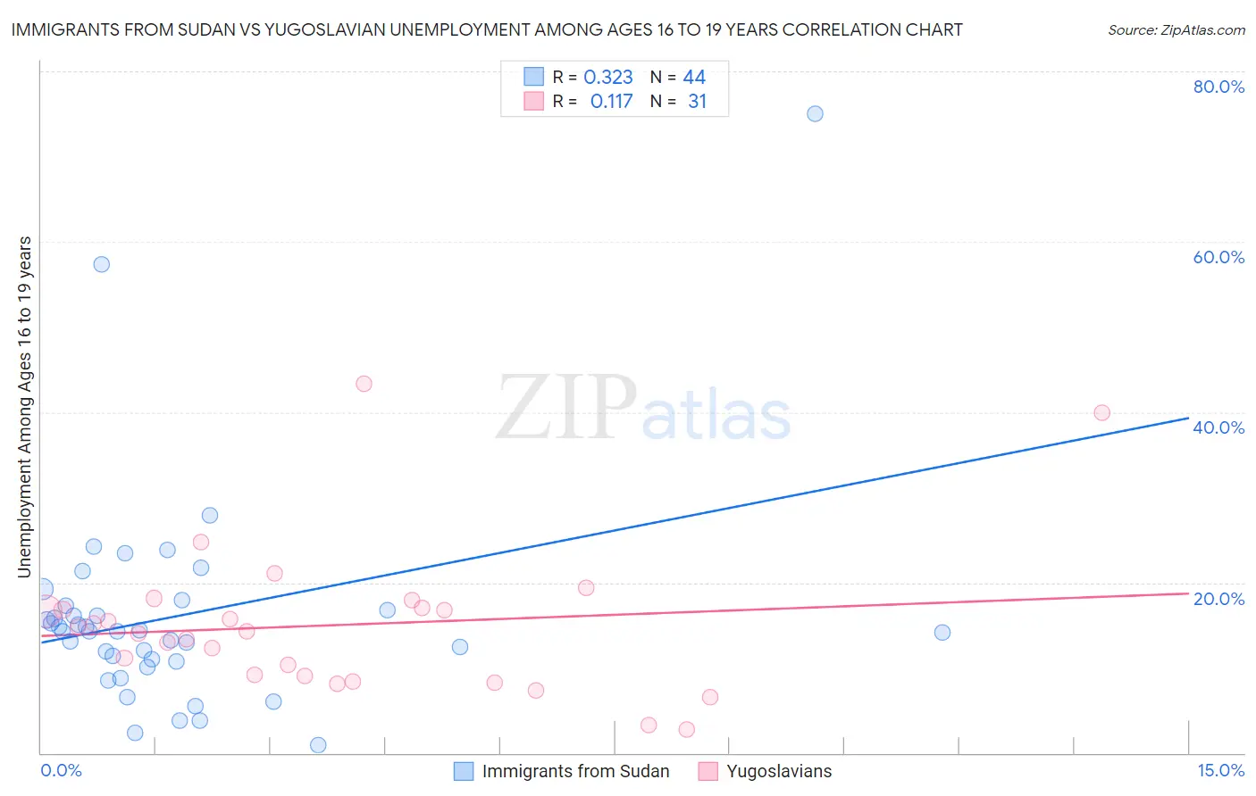 Immigrants from Sudan vs Yugoslavian Unemployment Among Ages 16 to 19 years
