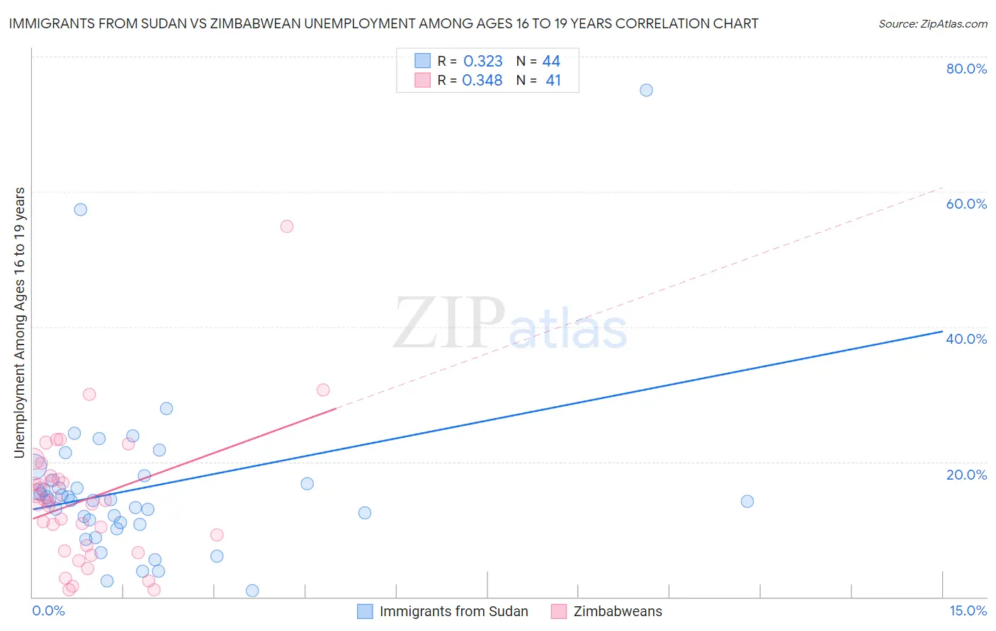 Immigrants from Sudan vs Zimbabwean Unemployment Among Ages 16 to 19 years