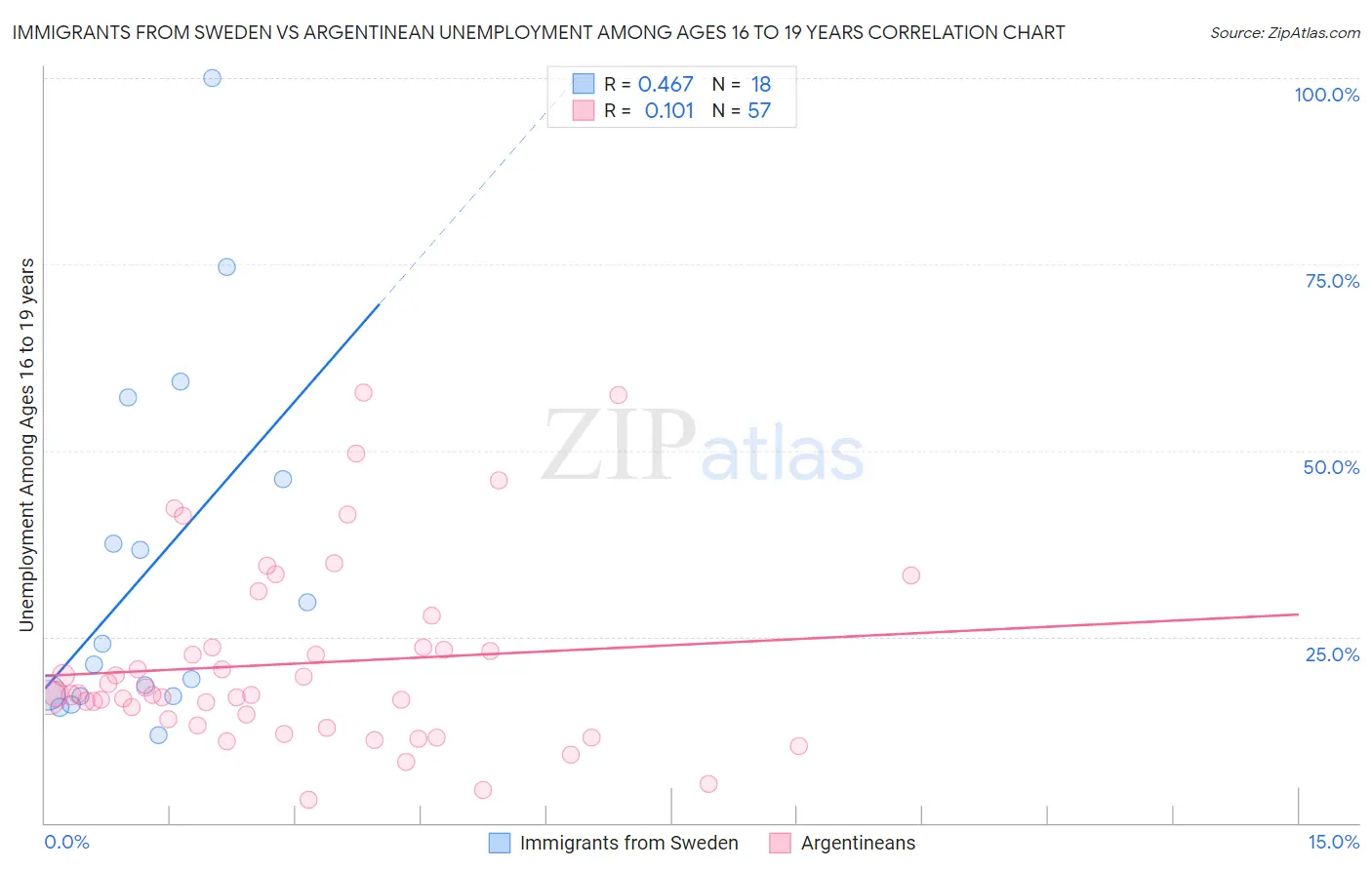 Immigrants from Sweden vs Argentinean Unemployment Among Ages 16 to 19 years