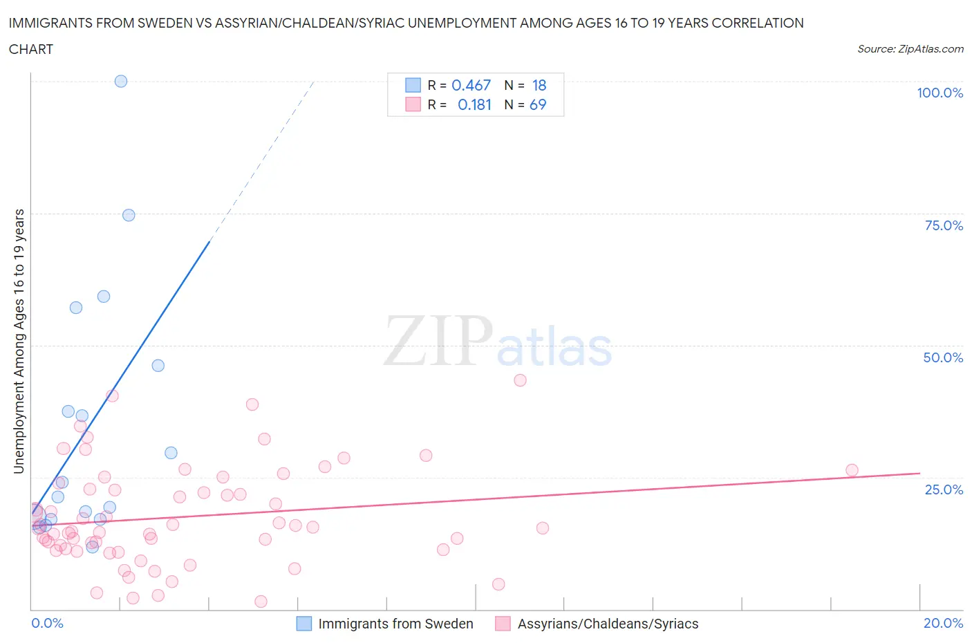 Immigrants from Sweden vs Assyrian/Chaldean/Syriac Unemployment Among Ages 16 to 19 years