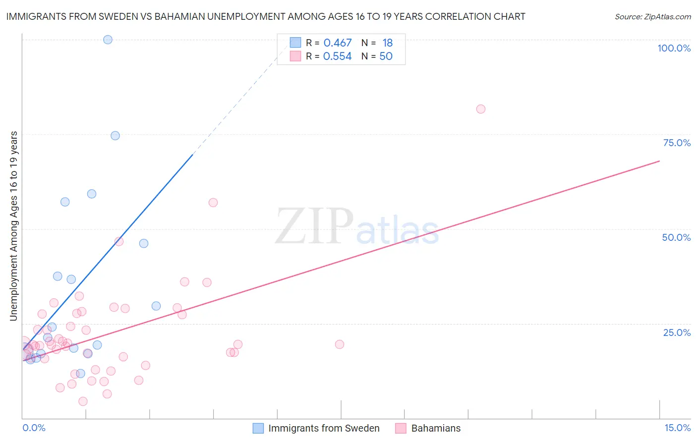 Immigrants from Sweden vs Bahamian Unemployment Among Ages 16 to 19 years
