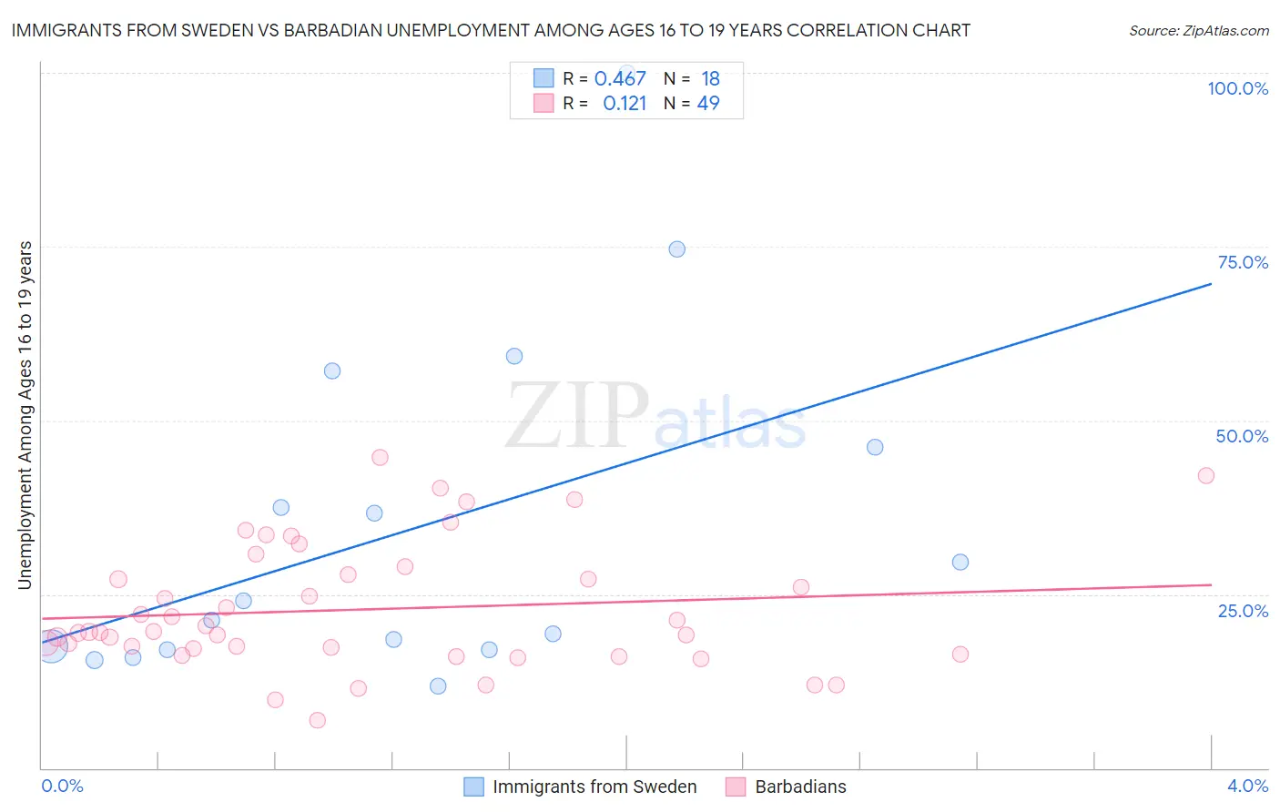 Immigrants from Sweden vs Barbadian Unemployment Among Ages 16 to 19 years