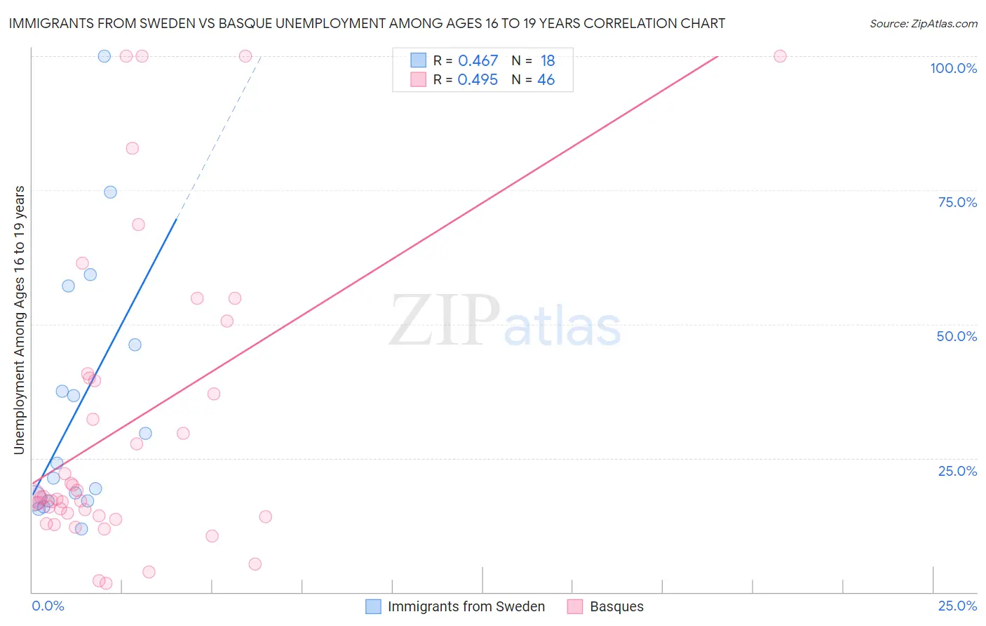Immigrants from Sweden vs Basque Unemployment Among Ages 16 to 19 years
