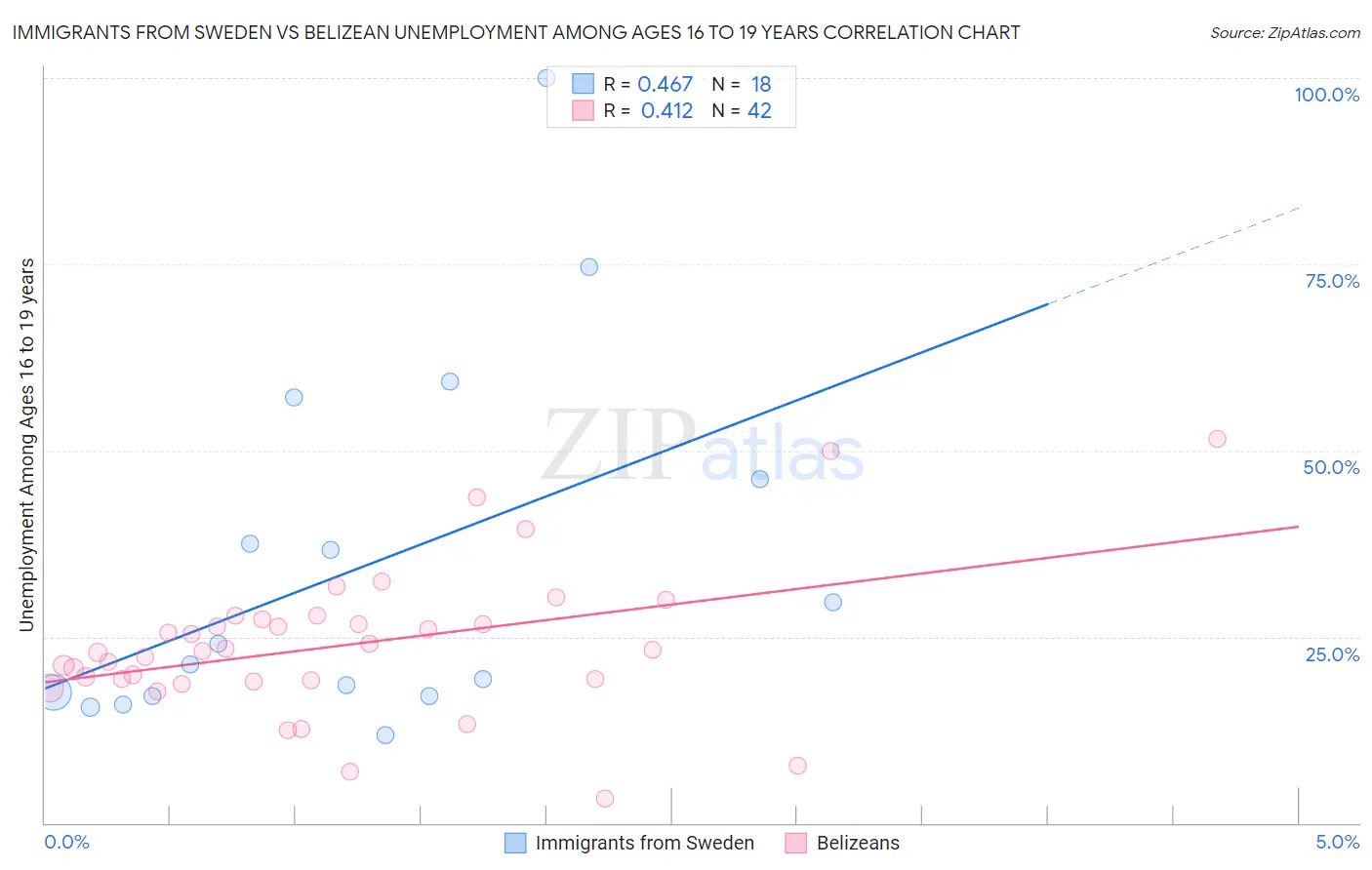 Immigrants from Sweden vs Belizean Unemployment Among Ages 16 to 19 years