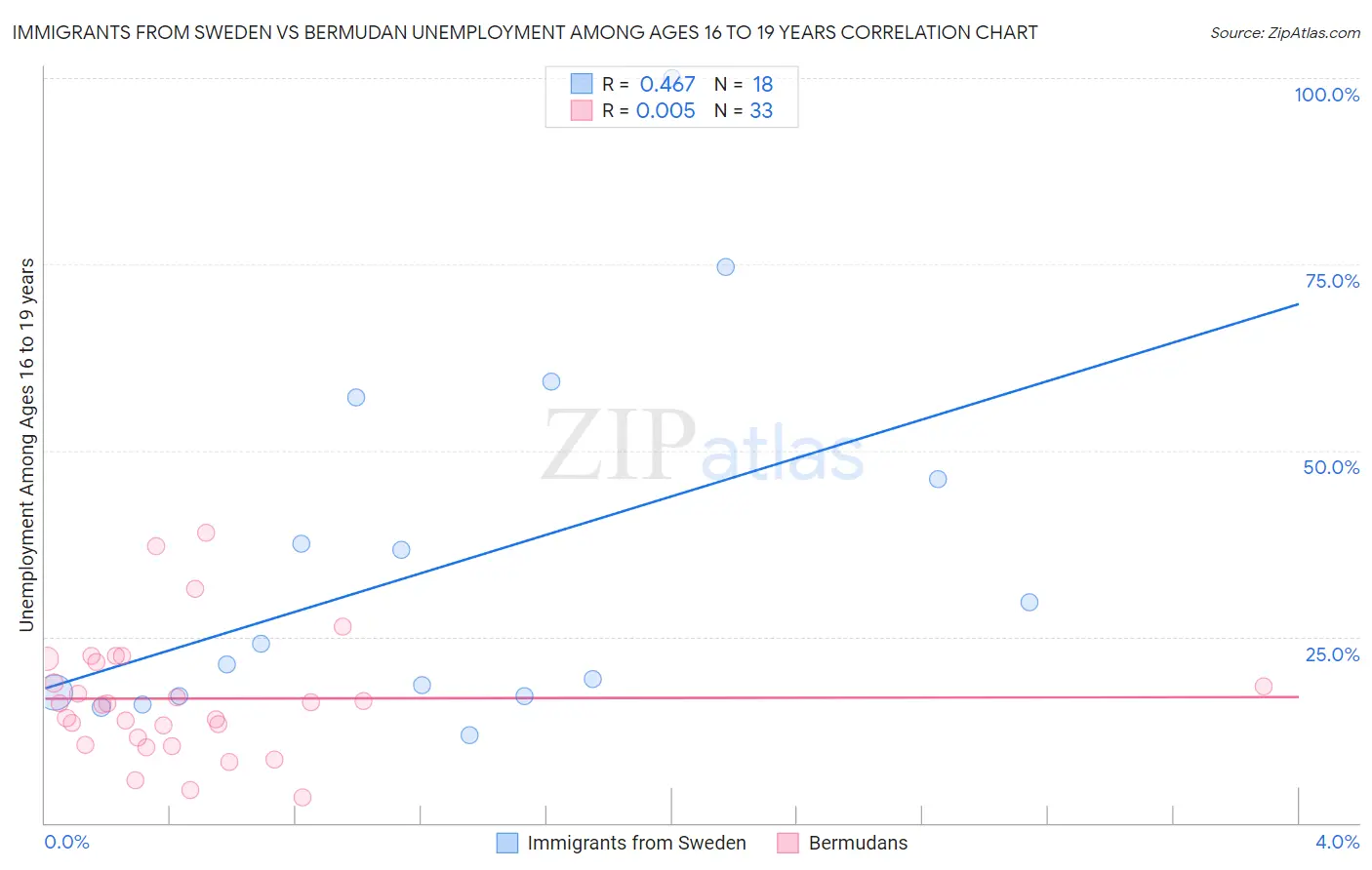 Immigrants from Sweden vs Bermudan Unemployment Among Ages 16 to 19 years
