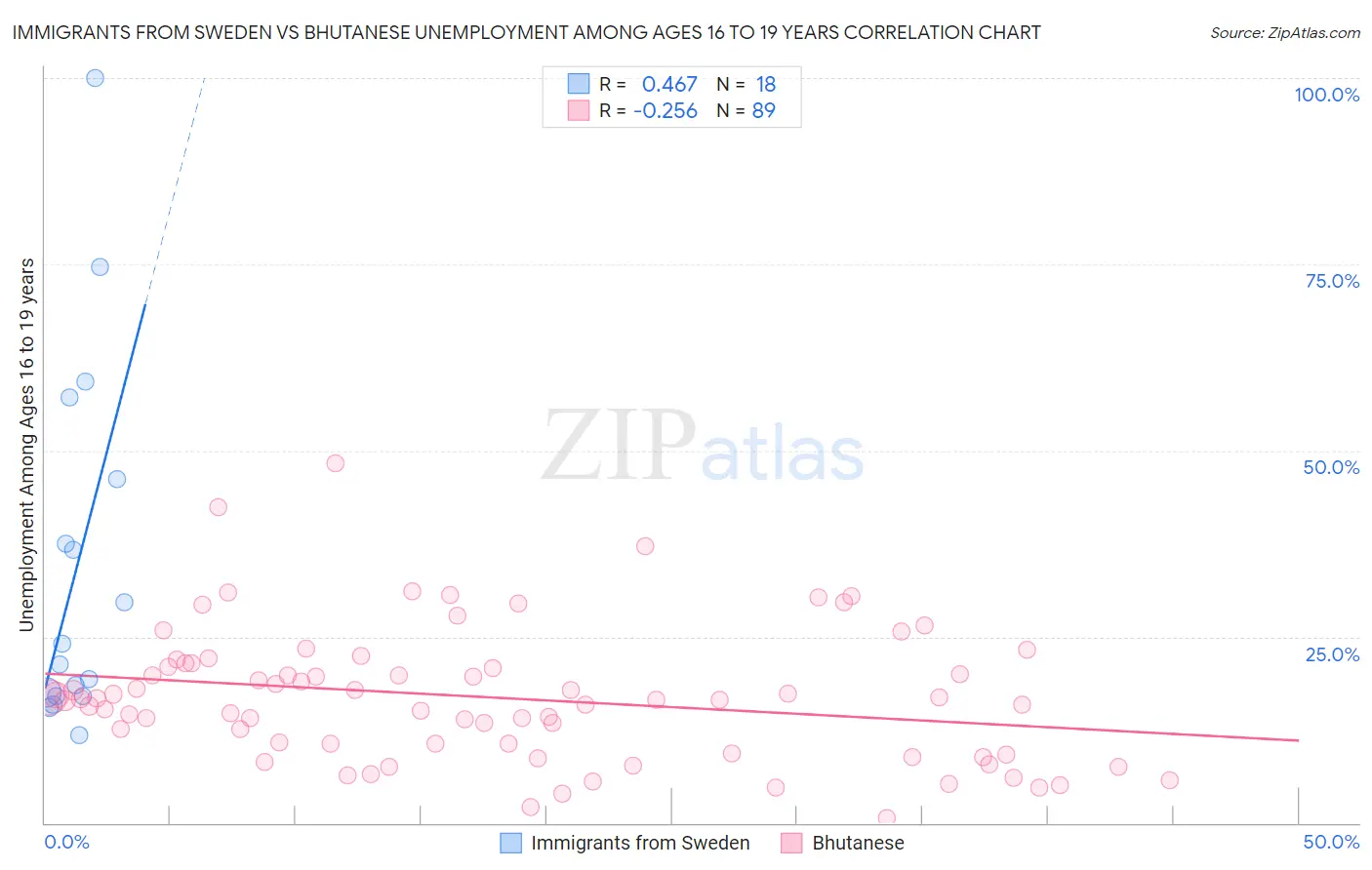 Immigrants from Sweden vs Bhutanese Unemployment Among Ages 16 to 19 years