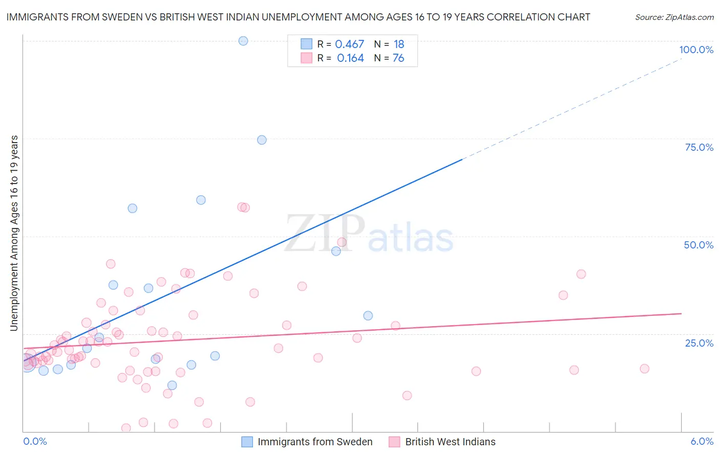 Immigrants from Sweden vs British West Indian Unemployment Among Ages 16 to 19 years