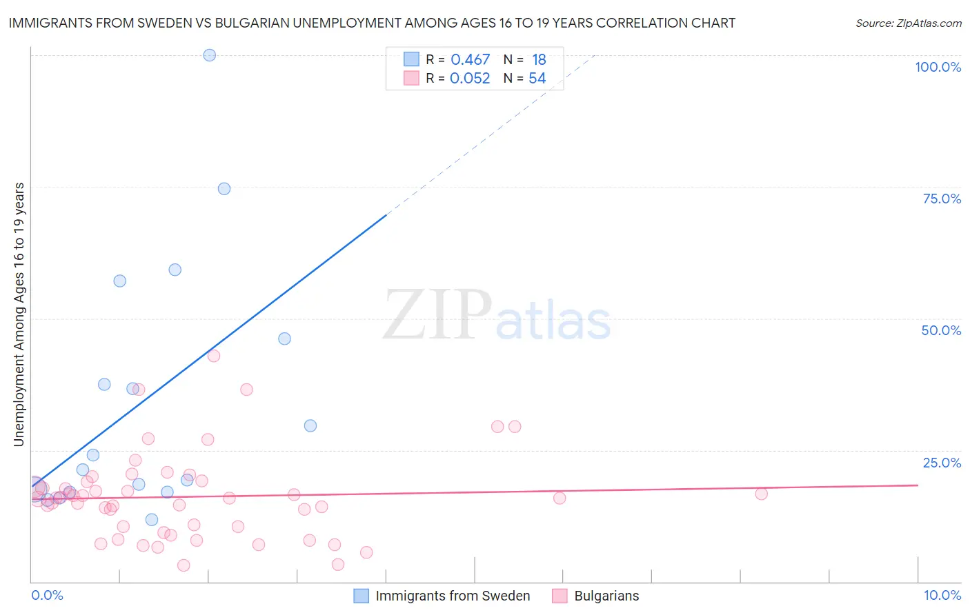 Immigrants from Sweden vs Bulgarian Unemployment Among Ages 16 to 19 years
