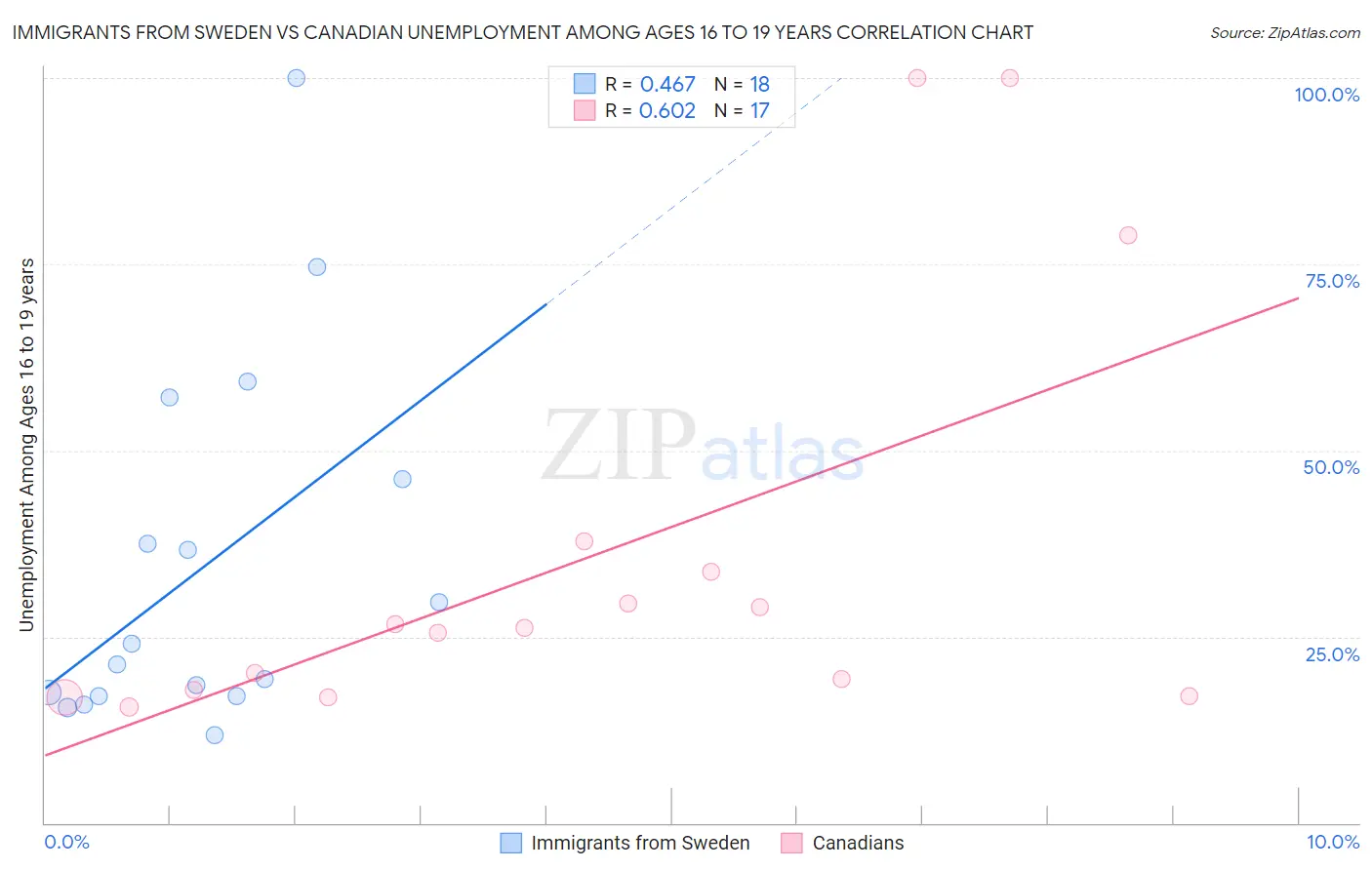 Immigrants from Sweden vs Canadian Unemployment Among Ages 16 to 19 years