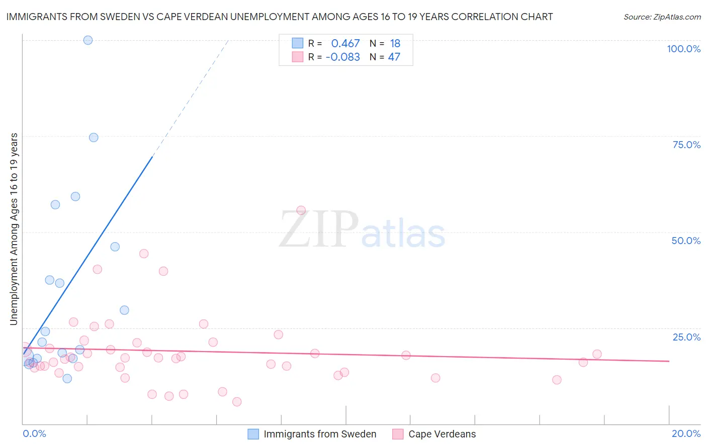 Immigrants from Sweden vs Cape Verdean Unemployment Among Ages 16 to 19 years